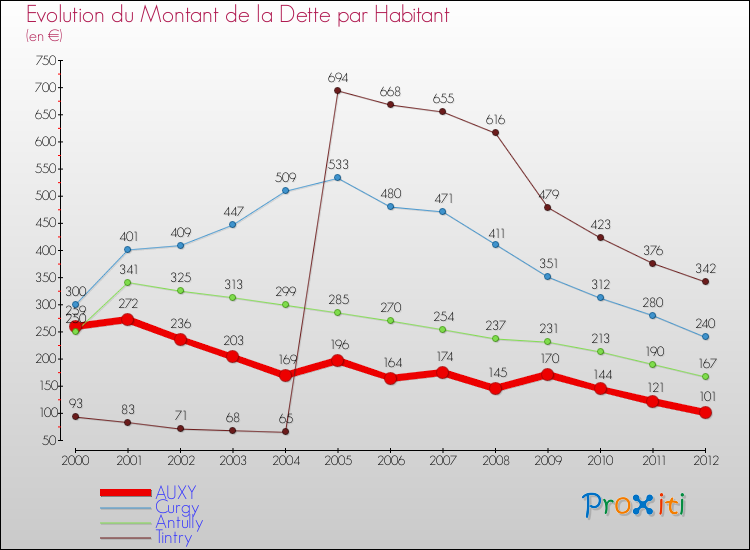 Evolution de la dette par habitant pour la commune de AUXY et les communes proches de 2000 à 2012 Comparaison de la dette par habitant pour AUXY et les communes voisines de 2000 à 2012