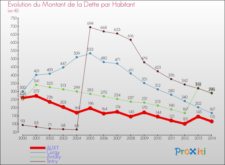 Evolution de la dette par habitant pour la commune de AUXY et les communes proches de 2000 à 2014 Comparaison de la dette par habitant pour AUXY et les communes voisines de 2000 à 2014