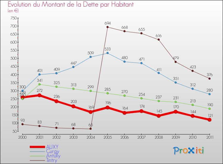 Evolution de la dette par habitant pour la commune de AUXY et les communes proches Comparaison de la dette par habitant pour AUXY et les communes voisines