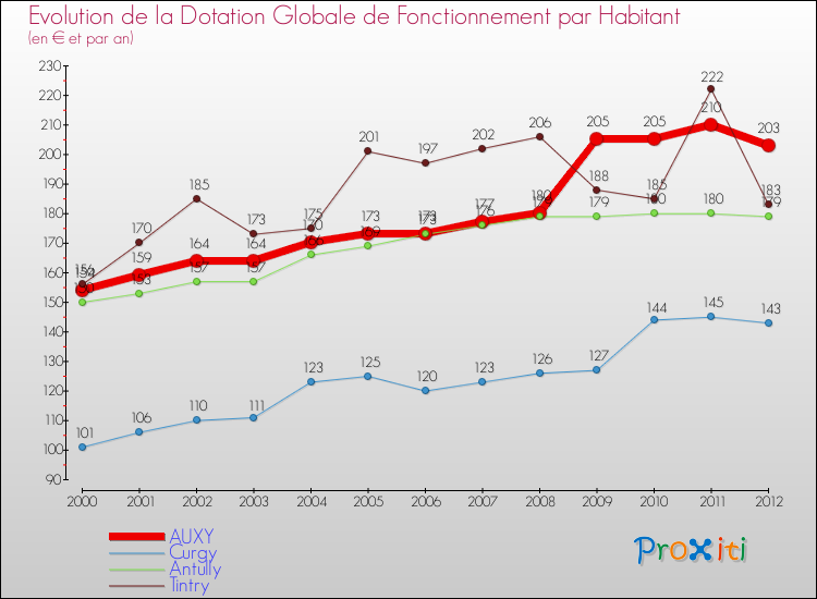 Evolution et montant de la dotation globale de fonctionnement par Habitant pour AUXY et les communes proches Comparaison des dotations globales de fonctionnement par habitant pour AUXY et les communes voisines