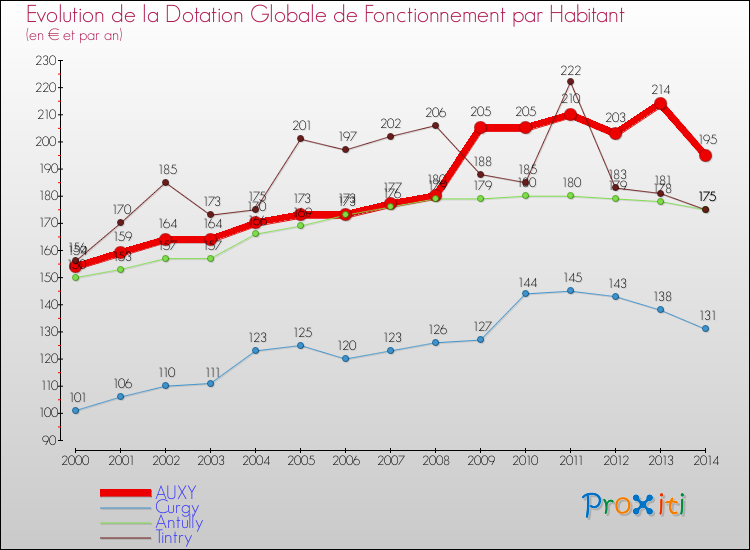 Evolution et montant de la dotation globale de fonctionnement par Habitant pour AUXY et les communes proches de 2000 à 2014. Comparaison des dotations globales de fonctionnement par habitant pour AUXY et les communes voisines de 2000 à 2014.