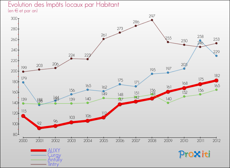 Evolution et montant des impôts locaux par Habitant pour AUXY et les communes proches Comparaison des impôts locaux par habitant pour AUXY et les communes voisines