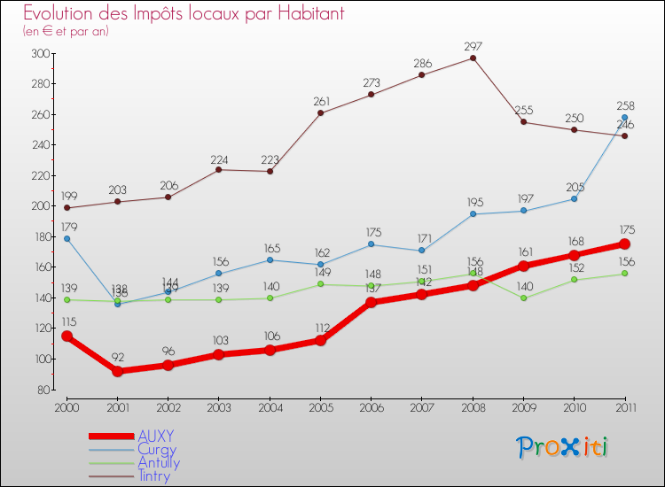 Evolution et montant des impôts locaux par Habitant pour AUXY et les communes proches Comparaison des impôts locaux par habitant pour AUXY et les communes voisines