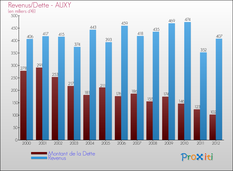 Evolution comparée de la dette et des revenus pour la commune de AUXY de 2000 à 2012 Comparaison de la dette et des revenus pour AUXY de 2000 à 2012
