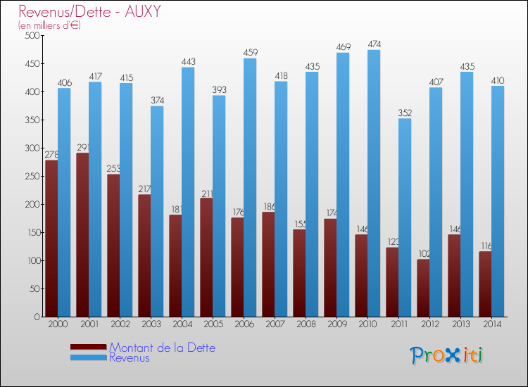 Evolution comparée de la dette et des revenus pour la commune de AUXY de 2000 à 2014 Comparaison de la dette et des revenus pour AUXY de 2000 à 2014