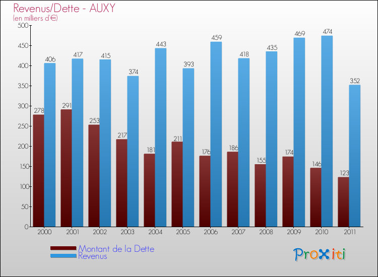 Evolution comparée de la dette et des revenus pour la commune de AUXY de 2000 à 2011 Comparaison de la dette et des revenus pour AUXY de 2000 à 2011
