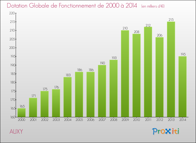 Evolution du montant de la Dotation Globale de Fonctionnement pour la commune de AUXY de 2000 à 2014 Evolution du montant de la Dotation Globale de Fonctionnement pour AUXY de 2000 à 2014