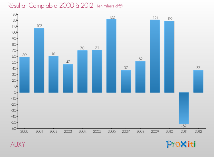 Evolution du résultat comptable pour la commune de AUXY de 2000 à 2012 Evolution du résultat comptable pour AUXY de 2000 à 2012