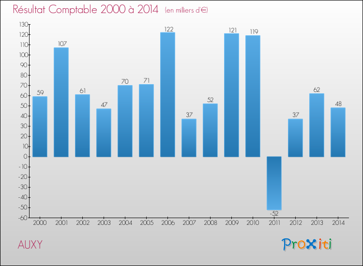 Evolution du résultat comptable pour la commune de AUXY de 2000 à 2014 Evolution du résultat comptable pour AUXY de 2000 à 2014