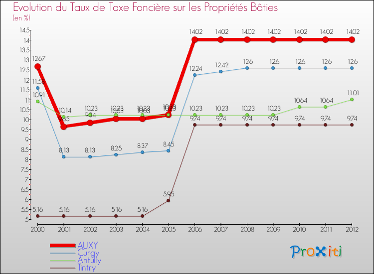 Evolution du taux de la taxe foncière sur le bati pour AUXY et les communes proches de 2000 à 2012 Comparaison des taux de taxe foncière sur le bati pour AUXY et les communes voisines de 2000 à 2012