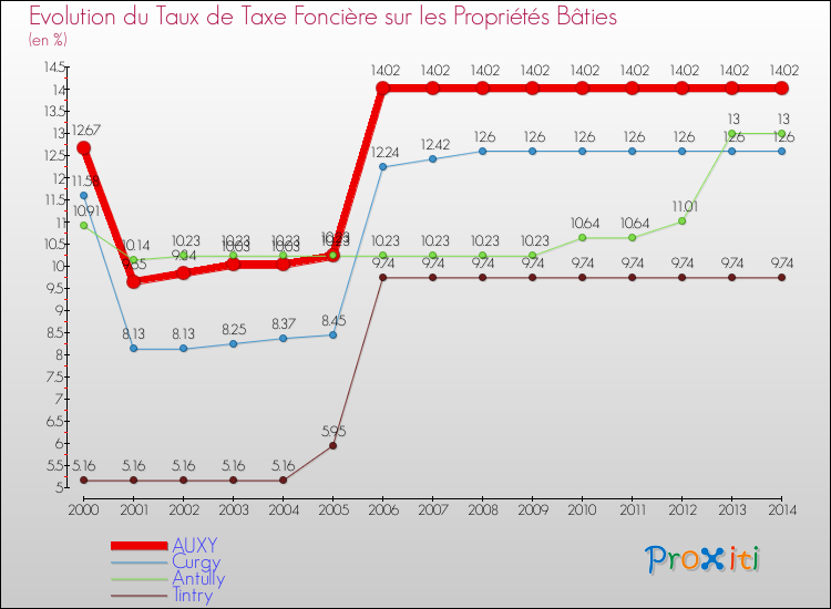 Evolution du taux de la taxe foncière sur le bati pour AUXY et les communes proches de 2000 à 2014 Comparaison des taux de taxe foncière sur le bati pour AUXY et les communes voisines de 2000 à 2014