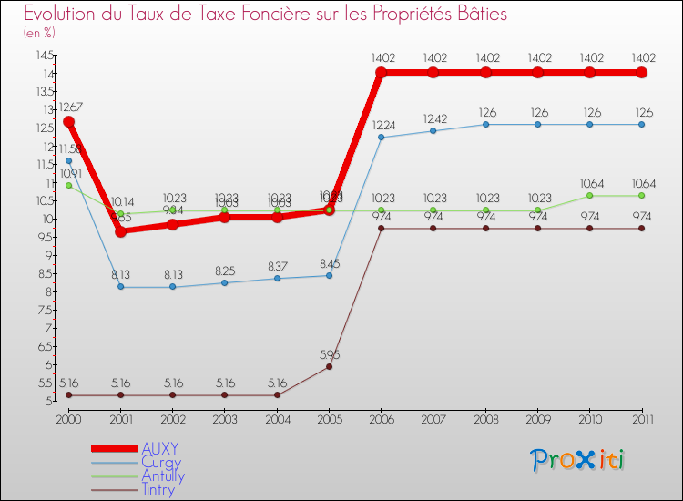 Evolution du taux de la taxe foncière sur le bati pour AUXY et les communes proches Comparaison des taux de taxe foncière sur le bati pour AUXY et les communes voisines