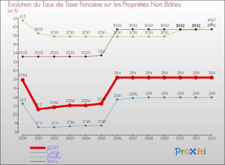Evolution du taux de la taxe foncière sur les immeubles et terrains non batis pour AUXY et les communes proches de 2000 à 2012 Comparaison des taux de la taxe foncière sur les immeubles et terrains non batis pour AUXY et les communes voisines de 2000 à 2012