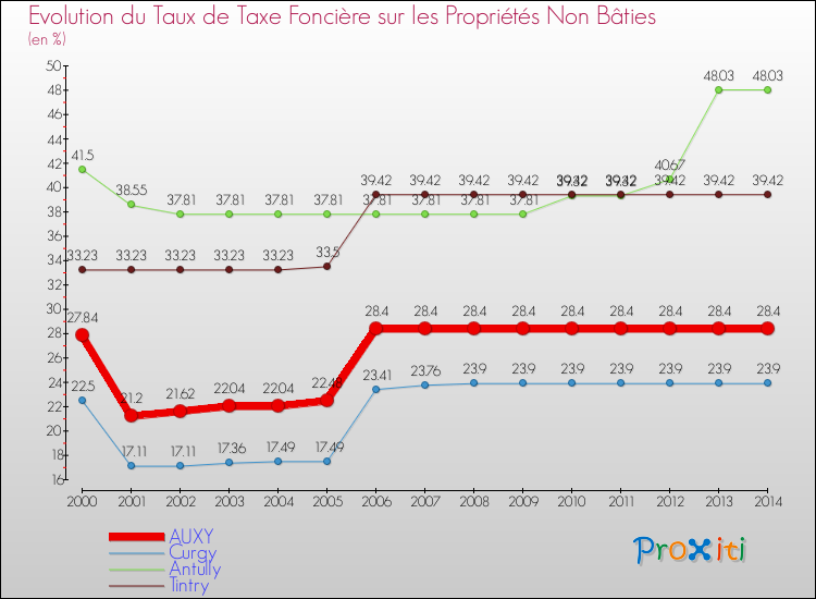 Evolution du taux de la taxe foncière sur les immeubles et terrains non batis pour AUXY et les communes proches de 2000 à 2014 Comparaison des taux de la taxe foncière sur les immeubles et terrains non batis pour AUXY et les communes voisines de 2000 à 2014