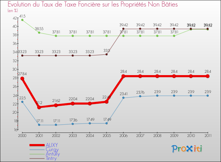 Evolution du taux de la taxe foncière sur les immeubles et terrains non batis pour AUXY et les communes proches Comparaison des taux de la taxe foncière sur les immeubles et terrains non batis pour AUXY et les communes voisines