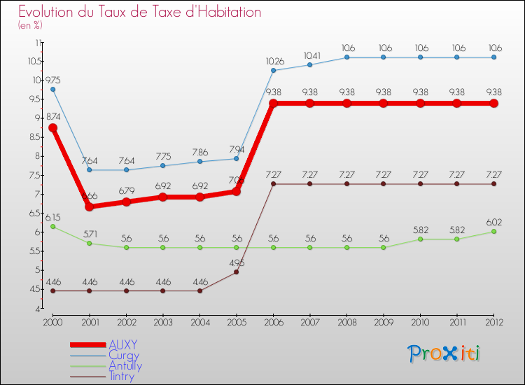 Evolution du taux de la taxe d'habitation pour AUXY et les communes proches Comparaison des taux de la taxe d'habitation pour AUXY et les communes voisines