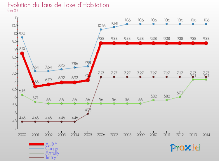Evolution du taux de la taxe d'habitation pour AUXY et les communes proches de 2000 à 2014 Comparaison des taux de la taxe d'habitation pour AUXY et les communes voisines de 2000 à 2014
