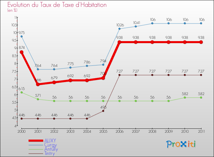 Evolution du taux de la taxe d'habitation pour AUXY et les communes proches Comparaison des taux de la taxe d'habitation pour AUXY et les communes voisines
