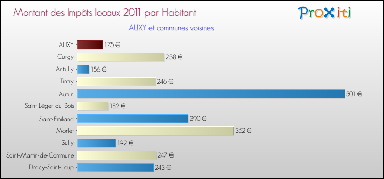Montant des impôts locaux par Habitant pour AUXY et les communes proches Comparaison des impôts locaux par habitant pour AUXY et les communes voisines