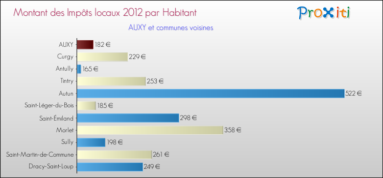 Montant des impôts locaux par Habitant pour AUXY et les communes proches Comparaison des impôts locaux par habitant pour AUXY et les communes voisines
