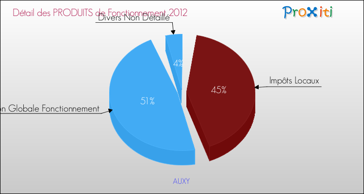 Décomposition du Budget de Fonctionnement 2012 de la commune de AUXY Budget de Fonctionnement 2012 pour la commune de AUXY