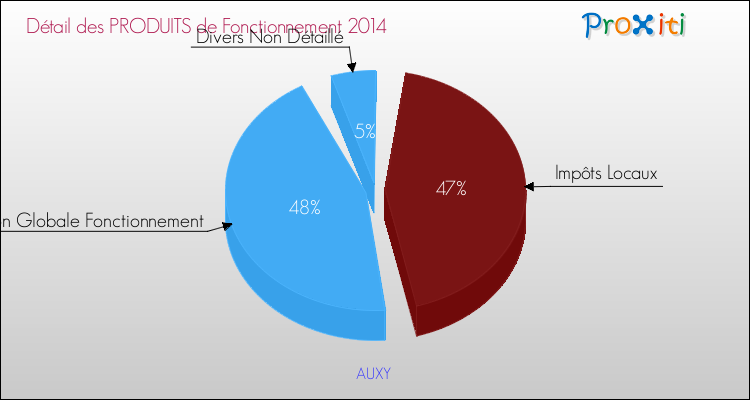 Décomposition du Budget de Fonctionnement 2014 de la commune de AUXY Budget de Fonctionnement 2014 pour la commune de AUXY