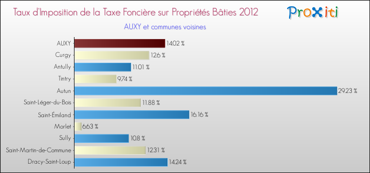 Taux d'imposition de la taxe foncière sur le bati 2012 pour AUXY et les communes proches Comparaison des taux d'imposition de la taxe foncière sur le bati 2012 pour AUXY et les communes voisines