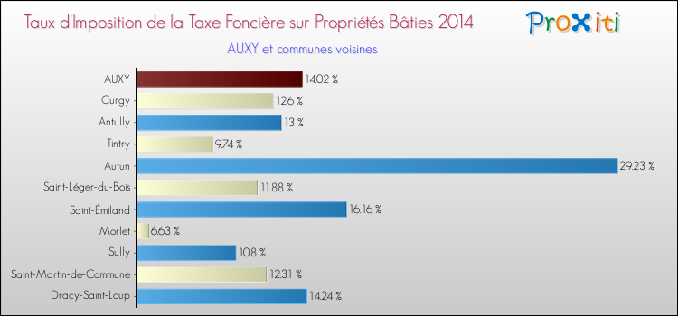Taux d'imposition de la taxe foncière sur le bati 2014 pour AUXY et les communes proches Comparaison des taux d'imposition de la taxe foncière sur le bati 2014 pour AUXY et les communes voisines