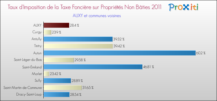 Taux d'imposition de la taxe foncière sur les immeubles et terrains non batis 2011 pour AUXY et les communes proches Comparaison des taux d'imposition de la taxe foncière sur les immeubles et terrains non batis 2011 pour AUXY et les communes voisines