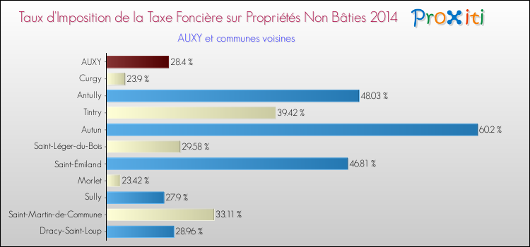 Taux d'imposition de la taxe foncière sur les immeubles et terrains non batis 2014 pour AUXY et les communes proches Comparaison des taux d'imposition de la taxe foncière sur les immeubles et terrains non batis 2014 pour AUXY et les communes voisines