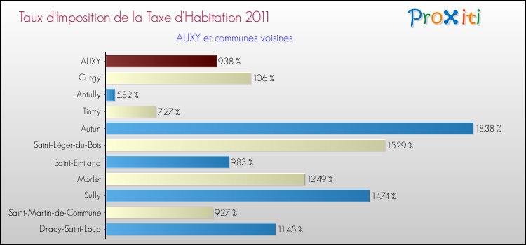 Taux d'imposition de la taxe d'habitation 2011 pour AUXY et les communes proches Comparaison des taux d'imposition de la taxe d'habitation 2011 pour AUXY et les communes voisines
