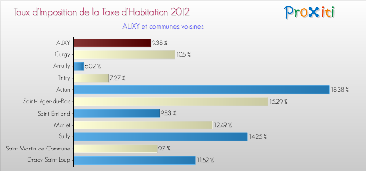 Taux d'imposition de la taxe d'habitation 2012 pour AUXY et les communes proches Comparaison des taux d'imposition de la taxe d'habitation 2012 pour AUXY et les communes voisines