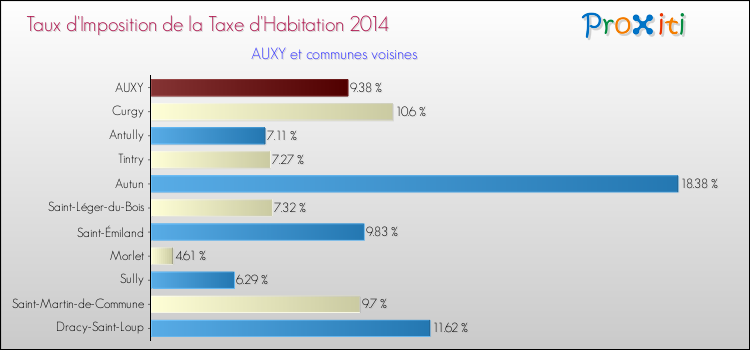 Taux d'imposition de la taxe d'habitation 2014 pour AUXY et les communes proches Comparaison des taux d'imposition de la taxe d'habitation 2014 pour AUXY et les communes voisines