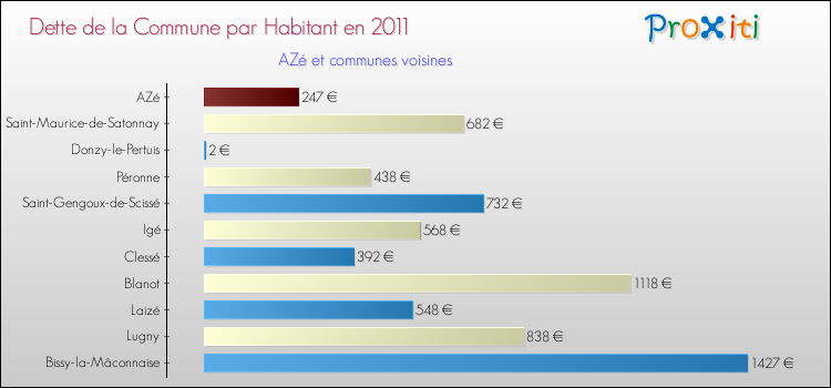 Dette par habitant de la commune en 2011 pour AZé et les communes proches Comparaison de la dette par habitant de la commune en 2011 pour AZé et les communes voisines