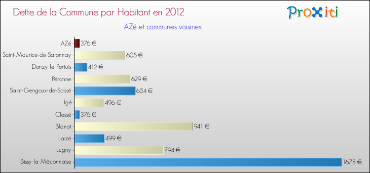 Dette par habitant de la commune en 2012 pour AZé et les communes proches Comparaison de la dette par habitant de la commune en 2012 pour AZé et les communes voisines
