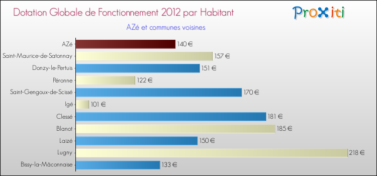 Montant des dotations globales de fonctionnement DGF par Habitant pour AZé et les communes proches Comparaison des des dotations globales de fonctionnement DGF par habitant pour AZé et les communes voisines