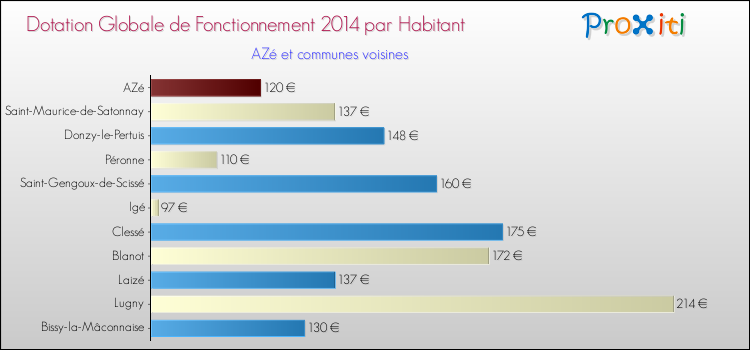 Montant des dotations globales de fonctionnement DGF par Habitant pour AZé et les communes proches en 2014. Comparaison des des dotations globales de fonctionnement DGF par habitant pour AZé et les communes voisines en 2014.