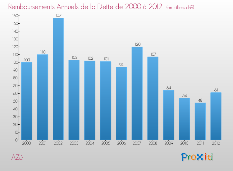 Evolution de l'annuité de la dette pour la commune de AZé de 2000 à 2012 Annuités de la dette pour AZé de 2000 à 2012