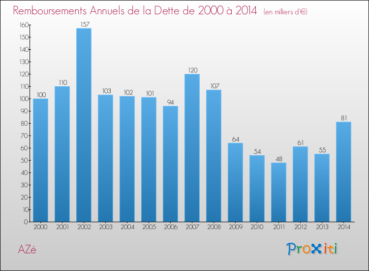 Evolution de l'annuité de la dette pour la commune de AZé de 2000 à 2014 Annuités de la dette pour AZé de 2000 à 2014