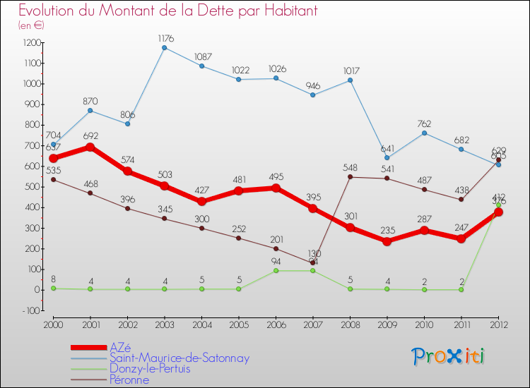 Evolution de la dette par habitant pour la commune de AZé et les communes proches de 2000 à 2012 Comparaison de la dette par habitant pour AZé et les communes voisines de 2000 à 2012