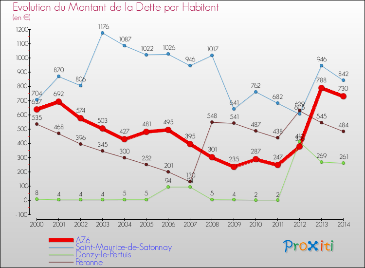 Evolution de la dette par habitant pour la commune de AZé et les communes proches de 2000 à 2014 Comparaison de la dette par habitant pour AZé et les communes voisines de 2000 à 2014