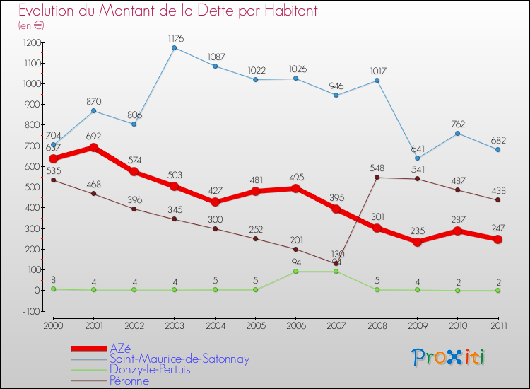 Evolution de la dette par habitant pour la commune de AZé et les communes proches Comparaison de la dette par habitant pour AZé et les communes voisines