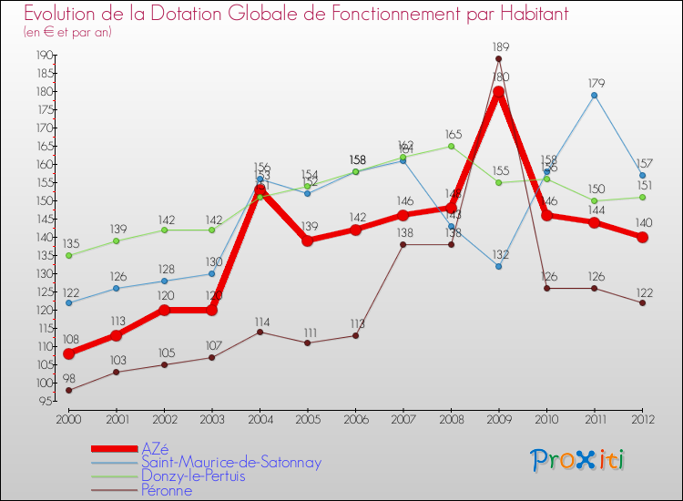 Evolution et montant de la dotation globale de fonctionnement par Habitant pour AZé et les communes proches Comparaison des dotations globales de fonctionnement par habitant pour AZé et les communes voisines