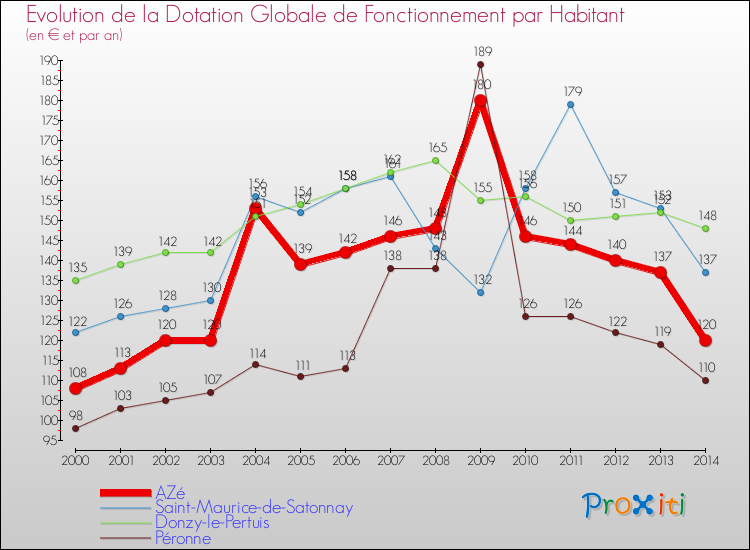 Evolution et montant de la dotation globale de fonctionnement par Habitant pour AZé et les communes proches de 2000 à 2014. Comparaison des dotations globales de fonctionnement par habitant pour AZé et les communes voisines de 2000 à 2014.