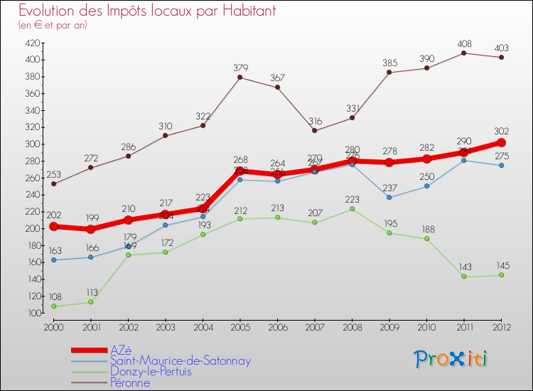 Evolution et montant des impôts locaux par Habitant pour AZé et les communes proches Comparaison des impôts locaux par habitant pour AZé et les communes voisines