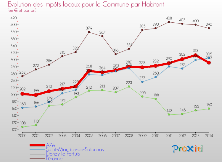 Evolution et montant des impôts locaux par Habitant pour AZé et les communes proches de 2000 à 2014 Comparaison des impôts locaux par habitant pour AZé et les communes voisines de 2000 à 2014