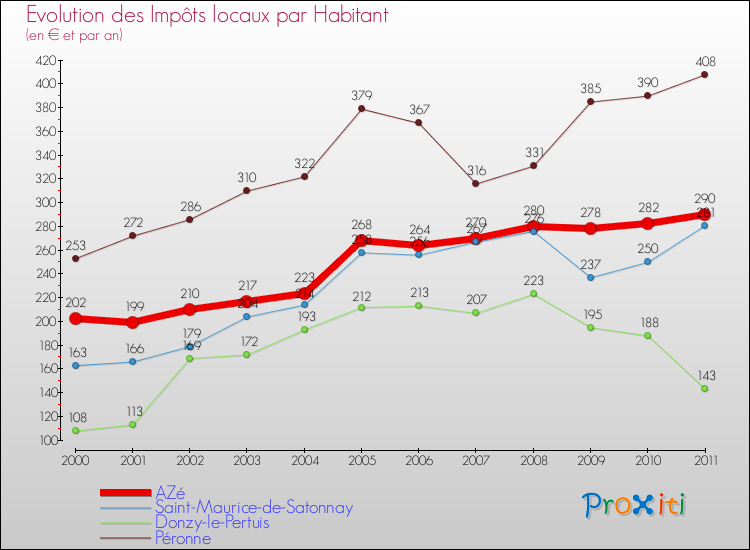 Evolution et montant des impôts locaux par Habitant pour AZé et les communes proches Comparaison des impôts locaux par habitant pour AZé et les communes voisines