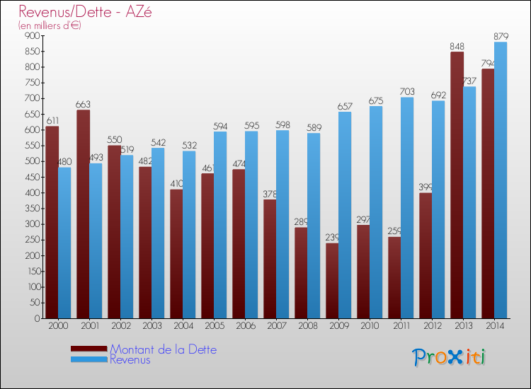Evolution comparée de la dette et des revenus pour la commune de AZé de 2000 à 2014 Comparaison de la dette et des revenus pour AZé de 2000 à 2014