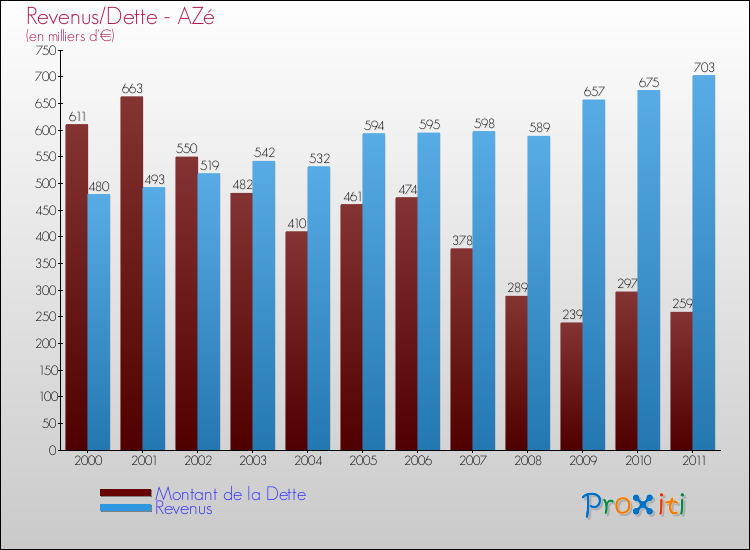 Evolution comparée de la dette et des revenus pour la commune de AZé de 2000 à 2011 Comparaison de la dette et des revenus pour AZé de 2000 à 2011