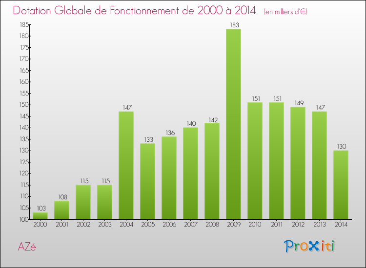 Evolution du montant de la Dotation Globale de Fonctionnement pour la commune de AZé de 2000 à 2014 Evolution du montant de la Dotation Globale de Fonctionnement pour AZé de 2000 à 2014